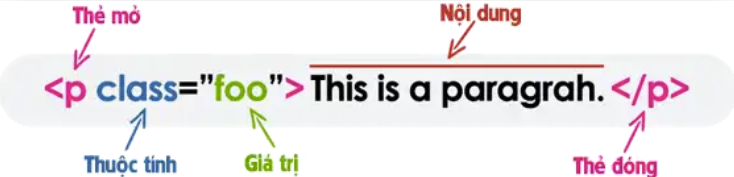 H&igrave;nh minh họa c&uacute; ph&aacute;p phần tử HTML